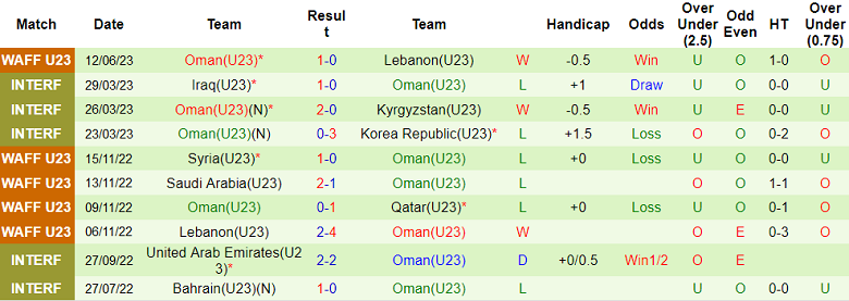 Nhận định, soi kèo U23 Yemen vs U23 Oman, 1h30 ngày 15/6 - Ảnh 2