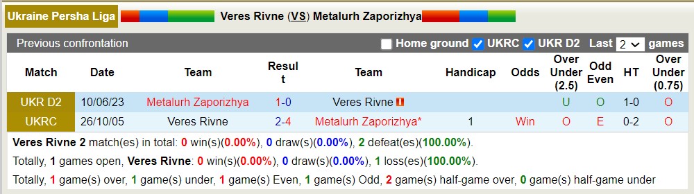 Nhận định, soi kèo Veres Rivne vs Metalurh Zaporizhya, 17h00 ngày 14/6 - Ảnh 3