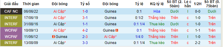 Phân tích tỷ lệ kèo hiệp 1 Guinea vs Ai Cập, 00h30 ngày 15/6 - Ảnh 3