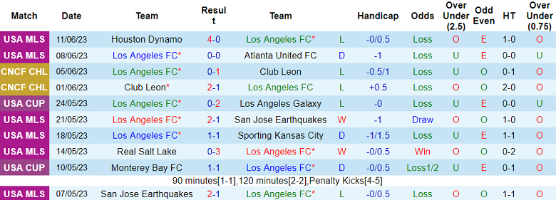 Phân tích tỷ lệ kèo hiệp 1 Los Angeles FC vs Houston Dynamo, 09h30 ngày 15/6 - Ảnh 1