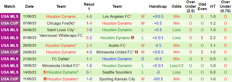 Phân tích tỷ lệ kèo hiệp 1 Los Angeles FC vs Houston Dynamo, 09h30 ngày 15/6 - Ảnh 2