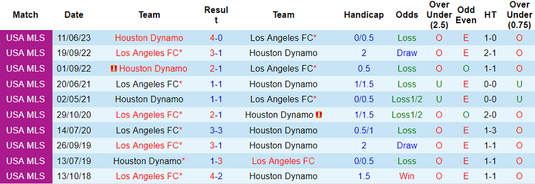 Phân tích tỷ lệ kèo hiệp 1 Los Angeles FC vs Houston Dynamo, 09h30 ngày 15/6 - Ảnh 3