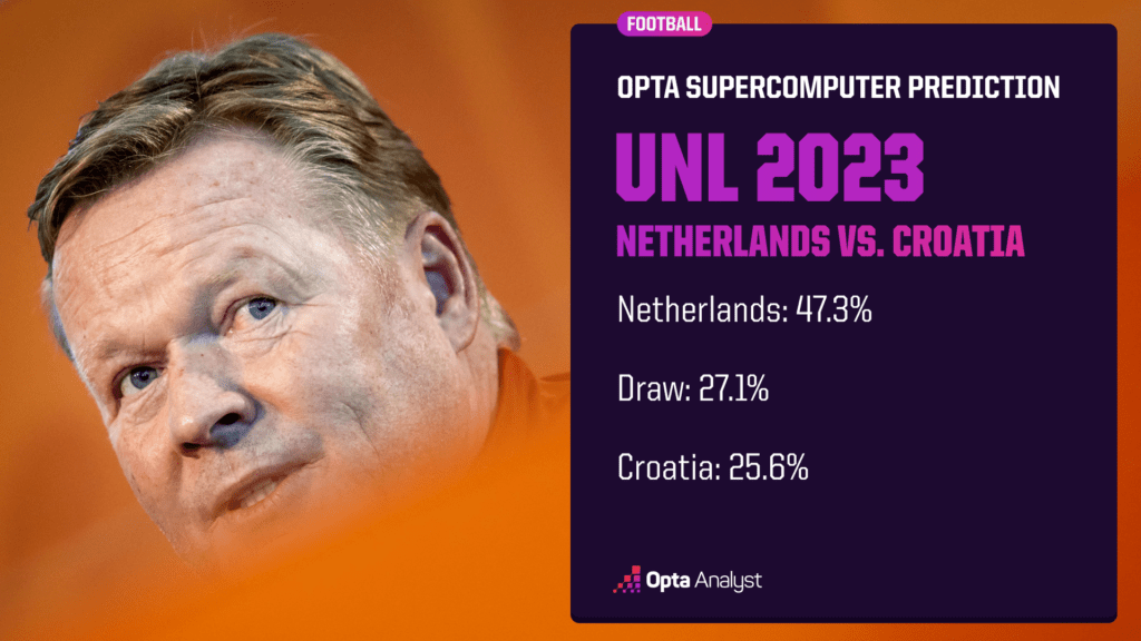 Siêu máy tính dự đoán Hà Lan vs Croatia, 01h45 ngày 15/6 - Ảnh 1