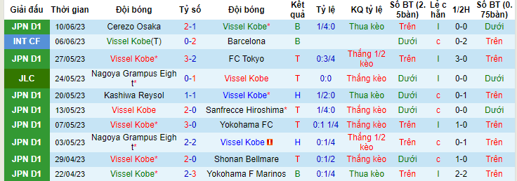 Soi kèo hiệp 1 Vissel Kobe vs AC Nagano Parceiro, 17h00 ngày 14/6 - Ảnh 1