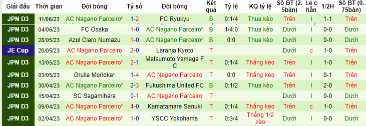 Soi kèo hiệp 1 Vissel Kobe vs AC Nagano Parceiro, 17h00 ngày 14/6 - Ảnh 2