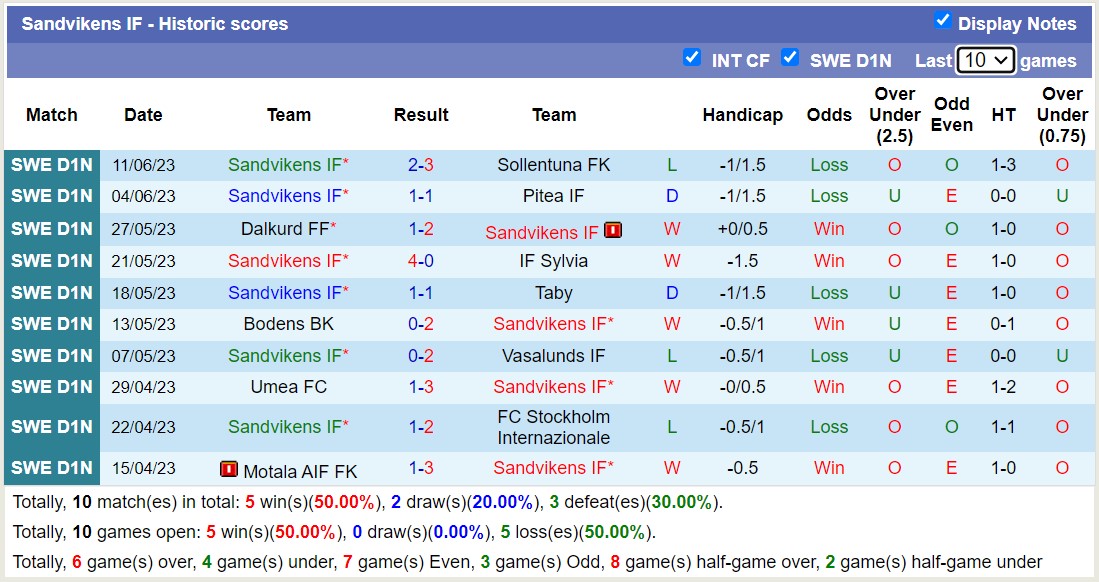 Soi kèo phạt góc Korsnas IF FK vs Sandvikens IF, 00h00 ngày 15/6 - Ảnh 2