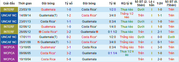 Nhận định, soi kèo Costa Rica vs Guatemala, 10h00 ngày 16/6 - Ảnh 3