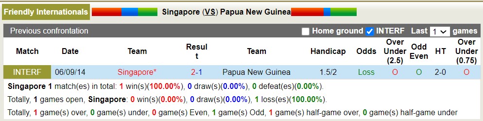 Nhận định, soi kèo Singapore vs Papua New Guinea, 18h30 ngày 15/6 - Ảnh 3