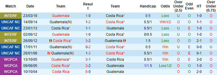 Phân tích kèo hiệp 1 Costa Rica vs Guatemala, 10h00 ngày 16/6 - Ảnh 3