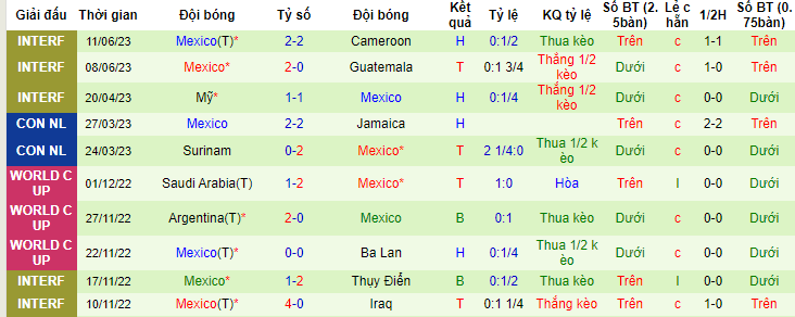 Phân tích kèo hiệp 1 Mỹ vs Mexico, 09h00 ngày 16/6 - Ảnh 2