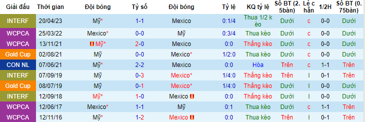 Phân tích kèo hiệp 1 Mỹ vs Mexico, 09h00 ngày 16/6 - Ảnh 3