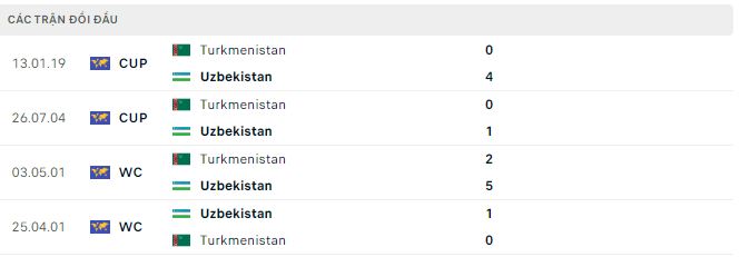 Phân tích kèo hiệp 1 Turkmenistan vs Uzbekistan, 22h30 ngày 14/6 - Ảnh 2