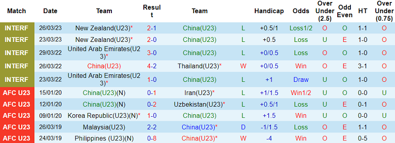 Phân tích kèo hiệp 1 U23 Trung Quốc vs U23 Hàn Quốc, 17h00 ngày 15/6 - Ảnh 1
