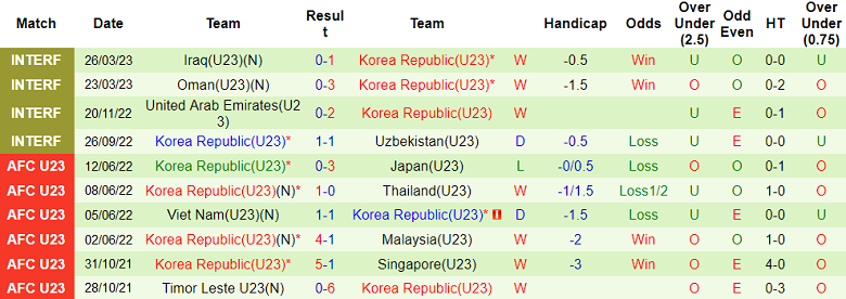 Phân tích kèo hiệp 1 U23 Trung Quốc vs U23 Hàn Quốc, 17h00 ngày 15/6 - Ảnh 2