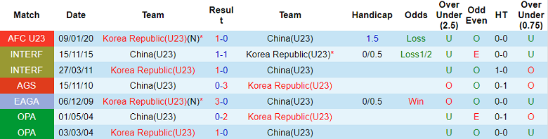 Phân tích kèo hiệp 1 U23 Trung Quốc vs U23 Hàn Quốc, 17h00 ngày 15/6 - Ảnh 3