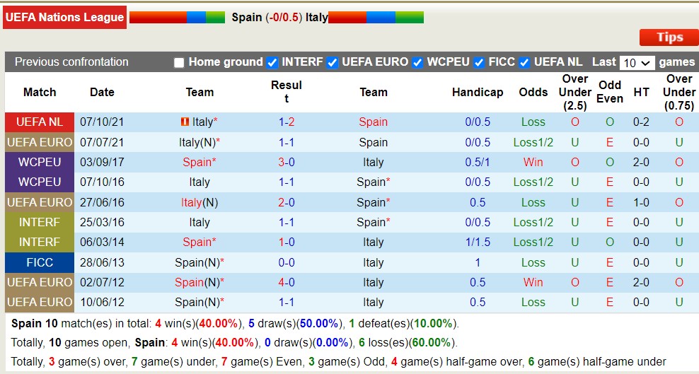 Phân tích tỷ lệ kèo hiệp 1 Tây Ban Nha vs Italia, 01h45 ngày 16/6 - Ảnh 4