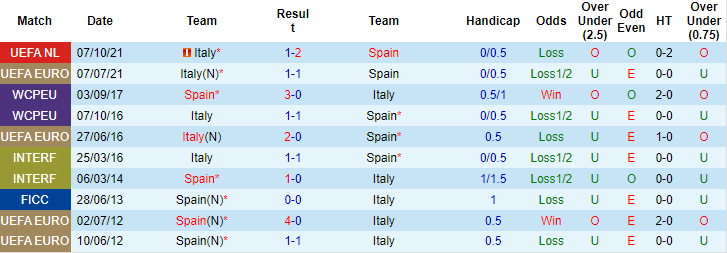 Siêu máy tính dự đoán kết quả Tây Ban Nha vs Italia, 01h45 ngày 16/6 - Ảnh 4