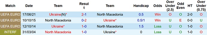 Nhận định, soi kèo Bắc Macedonia vs Ukraine, 01h45 ngày 17/6 - Ảnh 3