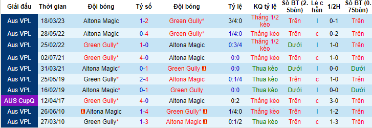 Nhận định, soi kèo Green Gully vs Altona Magic, 17h00 ngày 16/6 - Ảnh 3