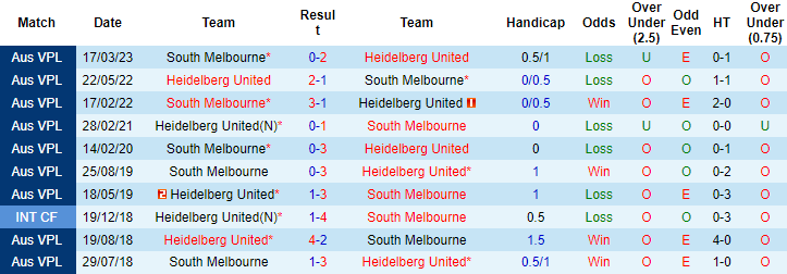 Nhận định, soi kèo Heidelberg United vs South Melbourne, 16h30 ngày 16/6 - Ảnh 3