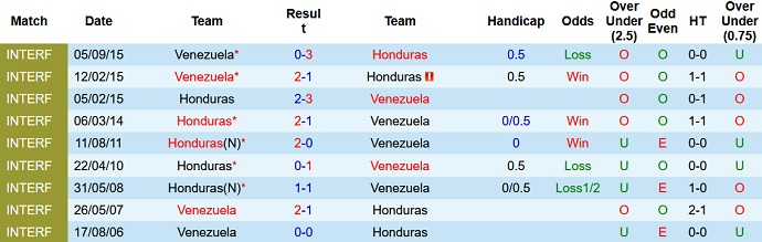 Nhận định, soi kèo Honduras vs Venezuela, 07h00 ngày 16/6 - Ảnh 3