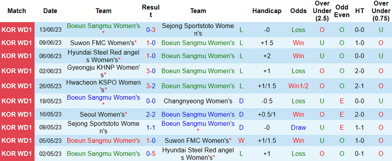 Nhận định, soi kèo nữ Boeun Sangmu vs nữ Seoul, 14h00 ngày 16/6 - Ảnh 1