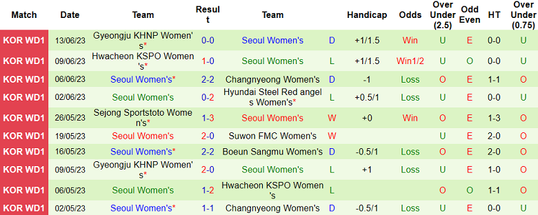 Nhận định, soi kèo nữ Boeun Sangmu vs nữ Seoul, 14h00 ngày 16/6 - Ảnh 2