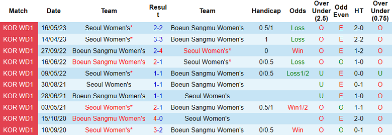 Nhận định, soi kèo nữ Boeun Sangmu vs nữ Seoul, 14h00 ngày 16/6 - Ảnh 3