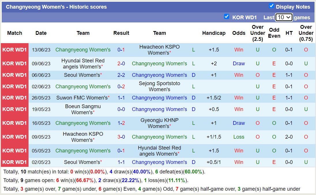 Nhận định, soi kèo Nữ Gyeongju KHNP vs Nữ Changnyeong, 17h00 ngày 16/6 - Ảnh 2
