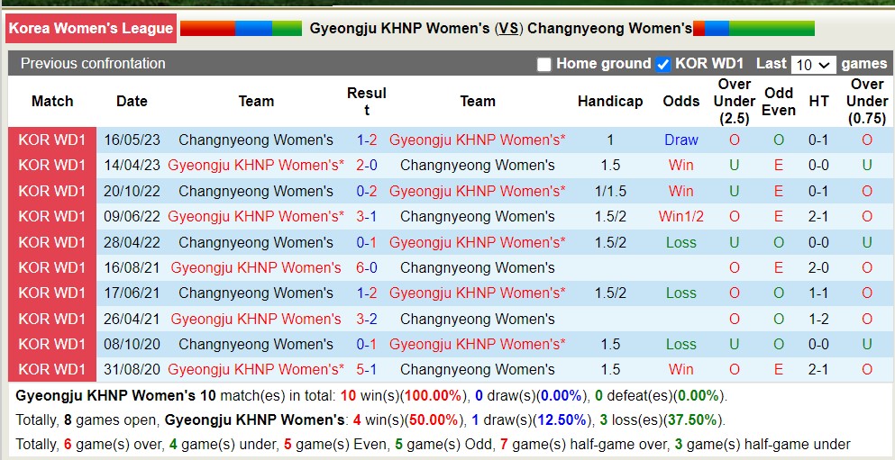 Nhận định, soi kèo Nữ Gyeongju KHNP vs Nữ Changnyeong, 17h00 ngày 16/6 - Ảnh 3