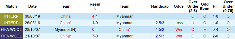 Nhận định, soi kèo Trung Quốc vs Myanmar, 17h30 ngày 16/6 - Ảnh 3