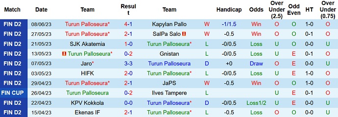 Nhận định, soi kèo Turun Palloseura vs Mikkelin Palloilijat, 22h30 ngày 15/6 - Ảnh 1