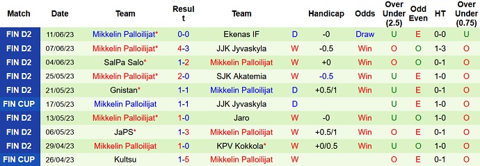 Nhận định, soi kèo Turun Palloseura vs Mikkelin Palloilijat, 22h30 ngày 15/6 - Ảnh 2