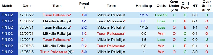 Nhận định, soi kèo Turun Palloseura vs Mikkelin Palloilijat, 22h30 ngày 15/6 - Ảnh 3