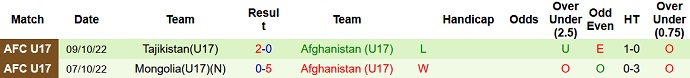 Nhận định, soi kèo U17 Iran vs U17 Afghanistan, 21h00 ngày 16/6 - Ảnh 2