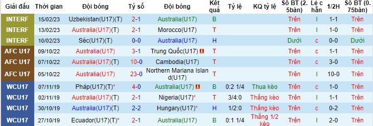 Nhận định, soi kèo U17 Úc vs U17 Saudi Arabia, 17h00 ngày 16/6 - Ảnh 1