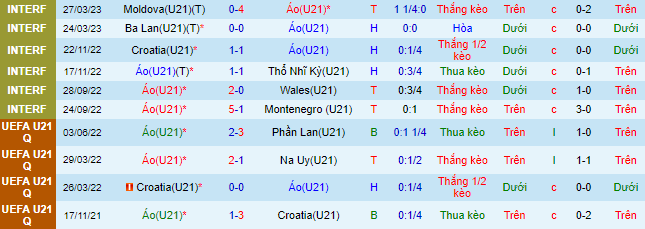 Nhận định, soi kèo U21 Áo vs U21 Iceland, 22h30 ngày 16/6 - Ảnh 2