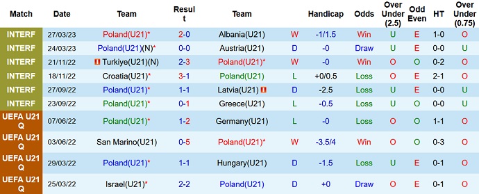 Nhận định, soi kèo U21 Ba Lan vs U21 Phần Lan, 22h30 ngày 15/6 - Ảnh 1