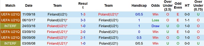 Nhận định, soi kèo U21 Ba Lan vs U21 Phần Lan, 22h30 ngày 15/6 - Ảnh 3