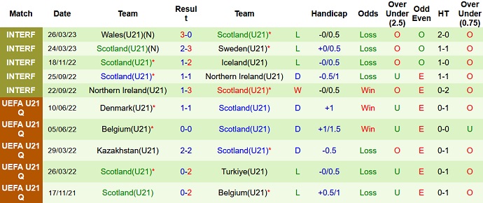 Nhận định, soi kèo U21 Na Uy vs U21 Scotland, 23h00 ngày 15/6 - Ảnh 2