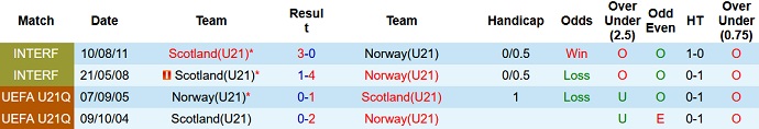 Nhận định, soi kèo U21 Na Uy vs U21 Scotland, 23h00 ngày 15/6 - Ảnh 3