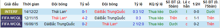 Phân tích kèo hiệp 1 Đài Loan vs Thái Lan, 18h00 ngày 16/6 - Ảnh 3