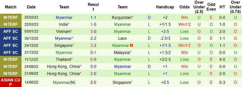 Phân tích kèo hiệp 1 Trung Quốc vs Myanmar, 17h30 ngày 16/6 - Ảnh 2