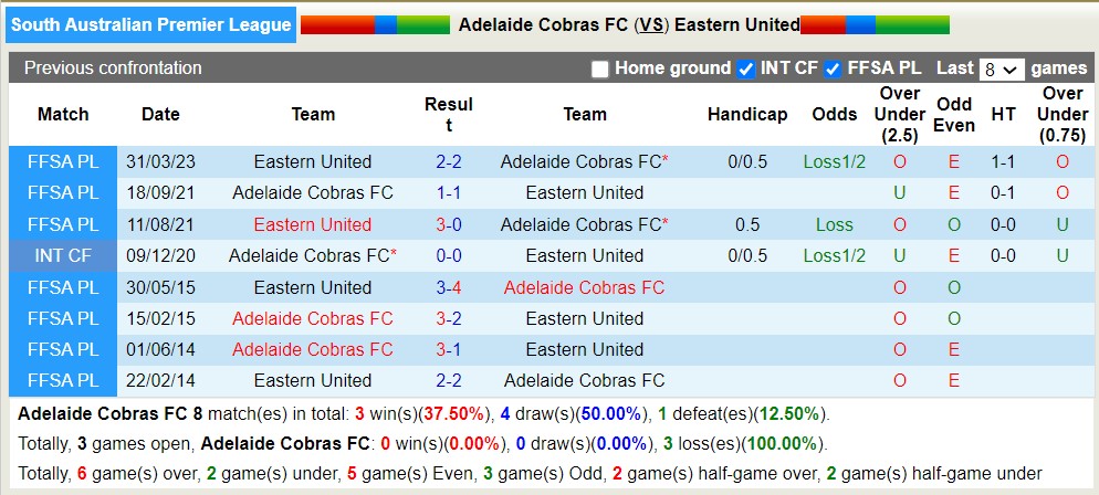 Nhận định, soi kèo Adelaide Cobras vs Eastern United, 12h30 ngày 17/6 - Ảnh 3
