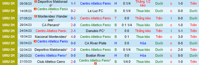 Nhận định, soi kèo Centro Atletico Fenix vs Club Atletico Cerro, 20h00 ngày 17/6 - Ảnh 2