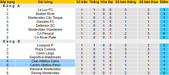 Nhận định, soi kèo Centro Atletico Fenix vs Club Atletico Cerro, 20h00 ngày 17/6 - Ảnh 4