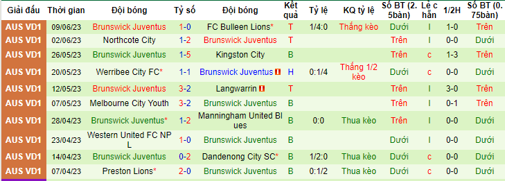 Nhận định, soi kèo Eastern Lions SC vs Brunswick Juventus, 12h00 ngày 17/6 - Ảnh 2