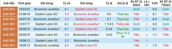 Nhận định, soi kèo Eastern Lions SC vs Brunswick Juventus, 12h00 ngày 17/6 - Ảnh 3