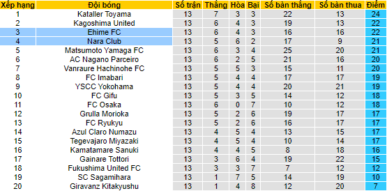 Nhận định, soi kèo Ehime vs Nara Club, 16h00 ngày 17/6 - Ảnh 3