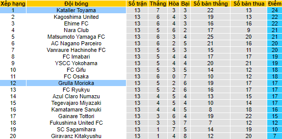 Nhận định, soi kèo Grulla Morioka vs Kataller Toyama, 16h00 ngày 17/6 - Ảnh 4